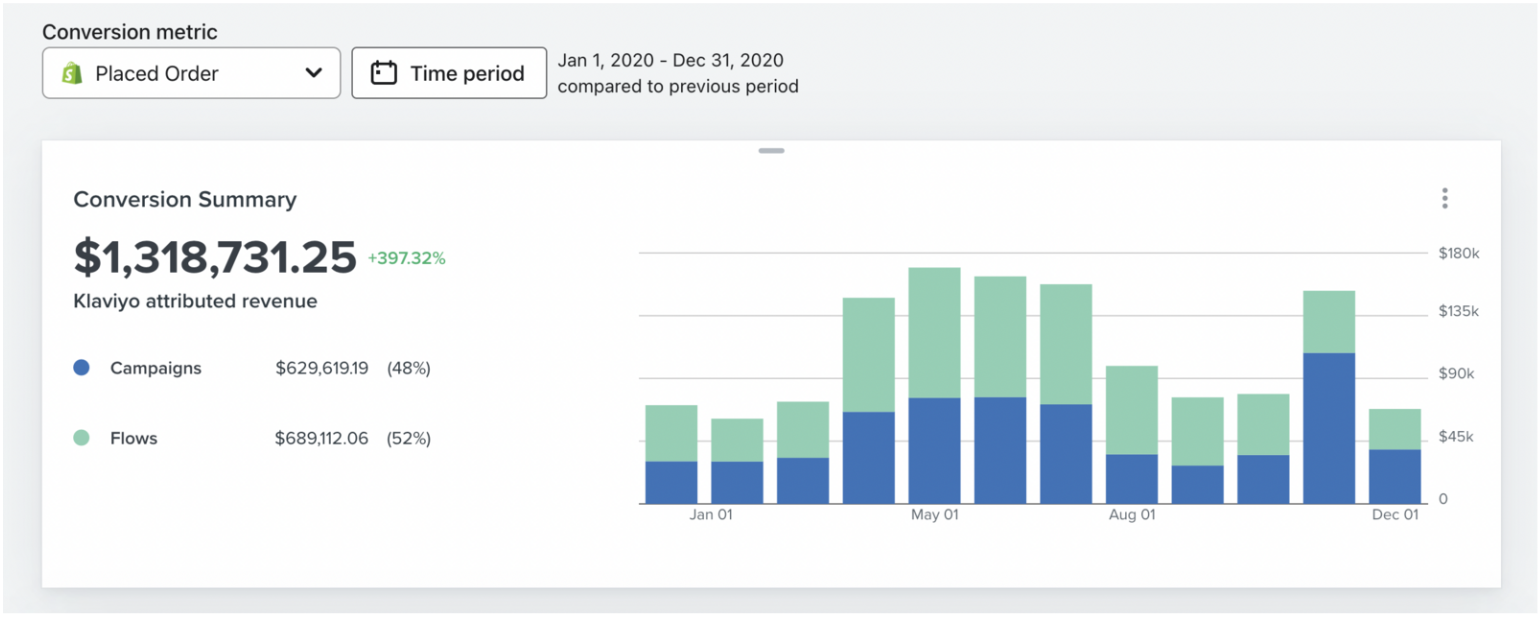 Klaviyo Conversion Summary showing $1,318,731.25 in attributed revenue with +397% growth